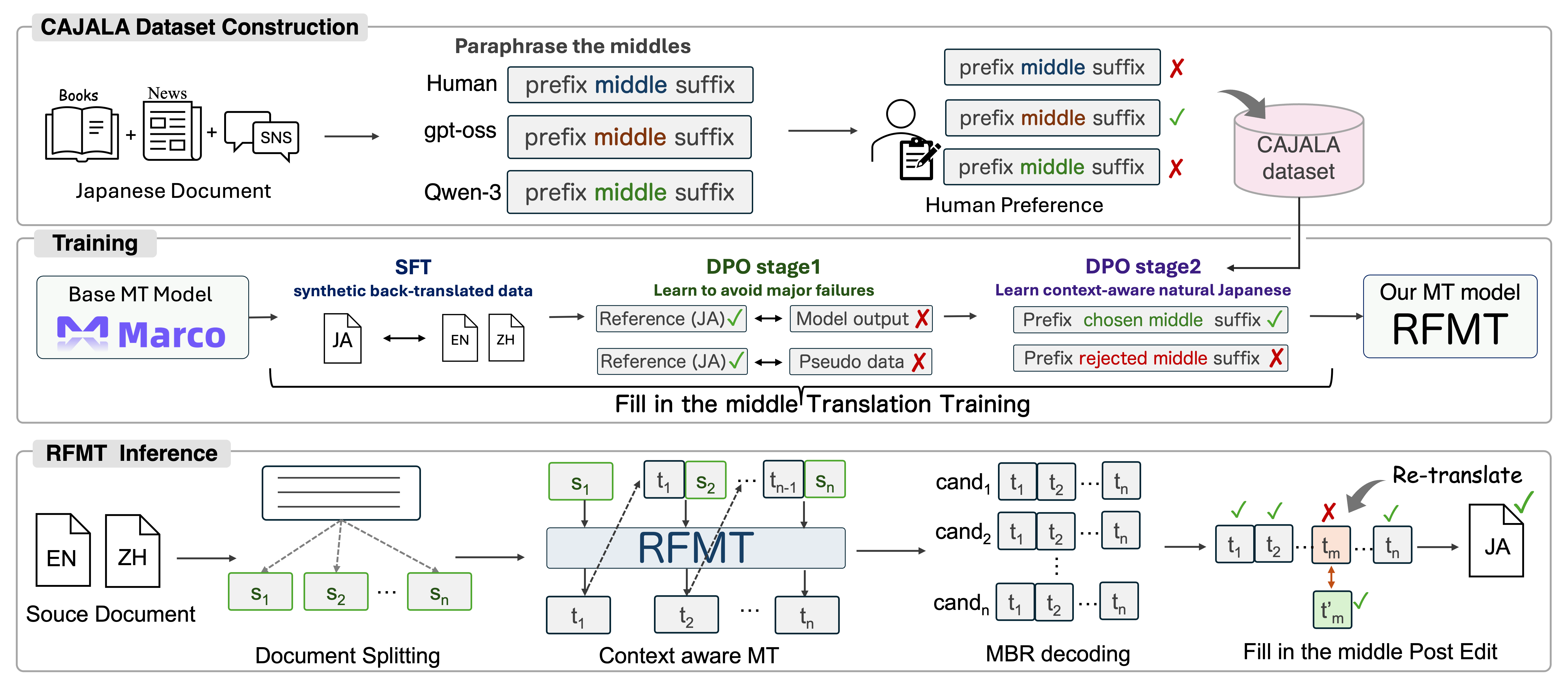 Overview of CAJALA dataset construction, model adaptation, and RFMT inference.